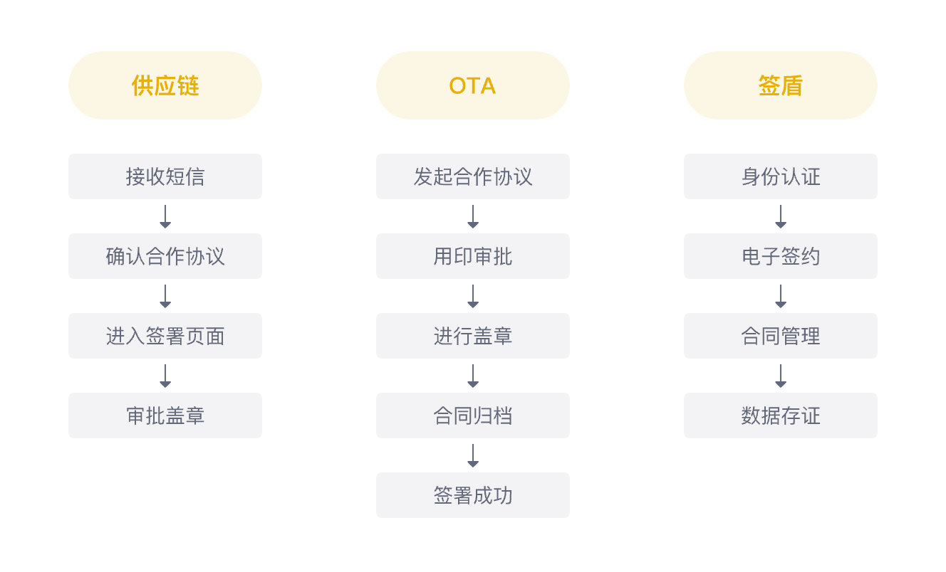 平臺合作協議